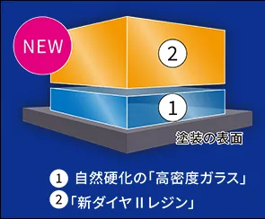 ダイヤ2キーパーの2層のガラス被膜構造のイメージ図