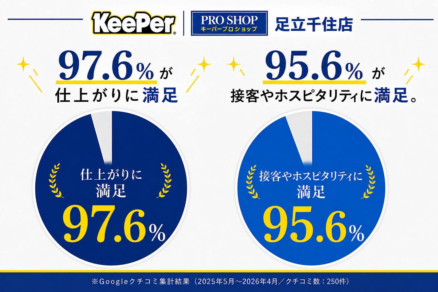 質、接客共に高い評価をいただいております