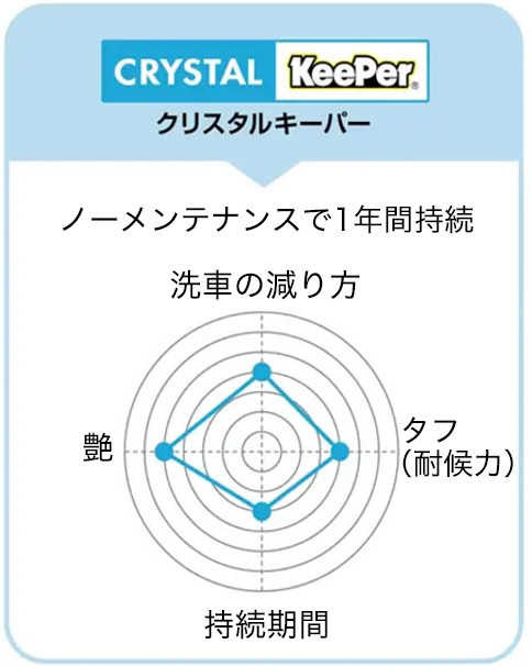 性能