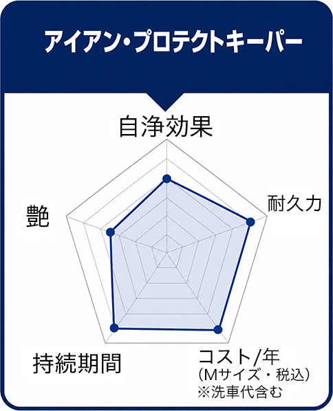 性能